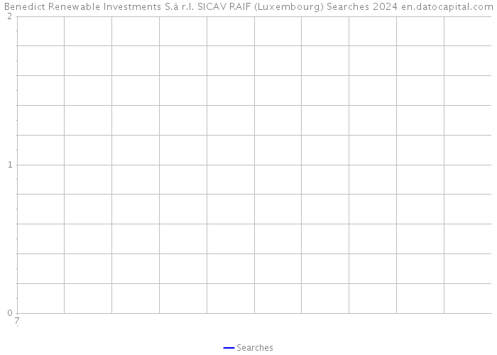 Benedict Renewable Investments S.à r.l. SICAV RAIF (Luxembourg) Searches 2024 
