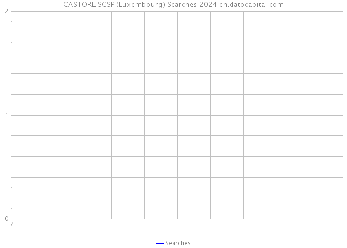 CASTORE SCSP (Luxembourg) Searches 2024 