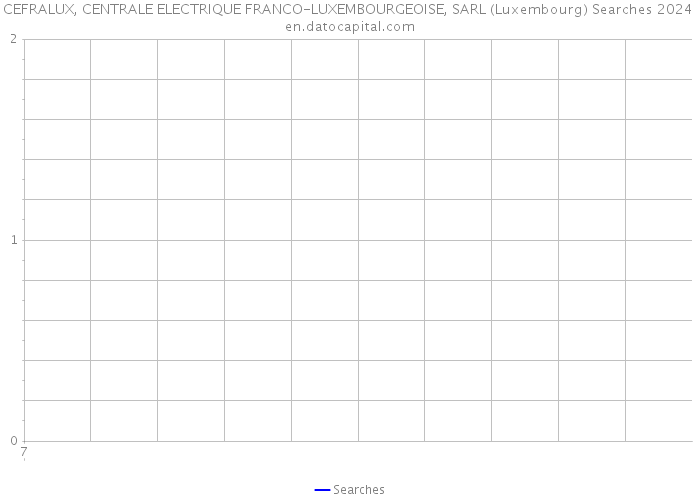 CEFRALUX, CENTRALE ELECTRIQUE FRANCO-LUXEMBOURGEOISE, SARL (Luxembourg) Searches 2024 