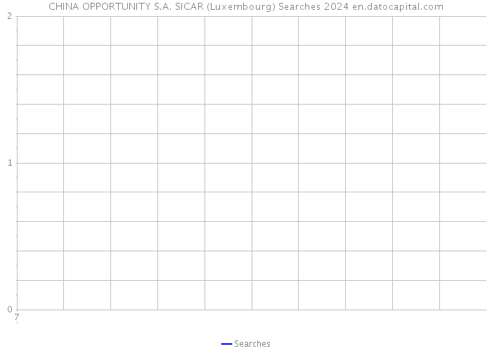 CHINA OPPORTUNITY S.A. SICAR (Luxembourg) Searches 2024 