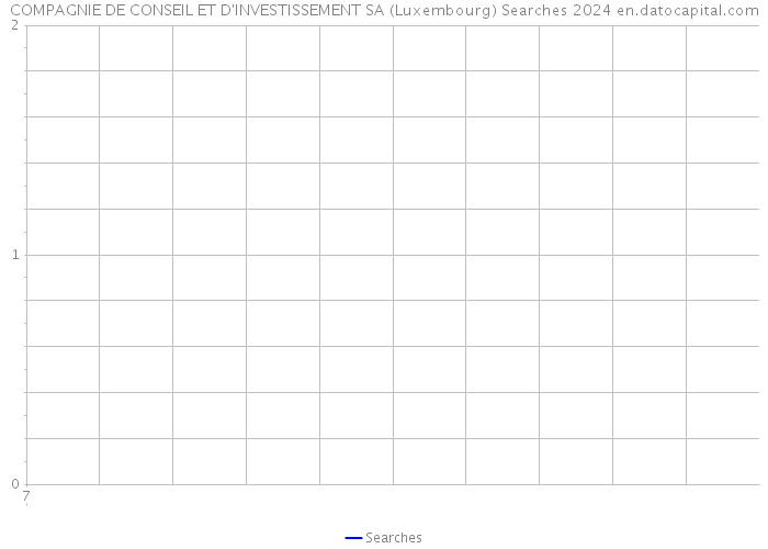 COMPAGNIE DE CONSEIL ET D'INVESTISSEMENT SA (Luxembourg) Searches 2024 