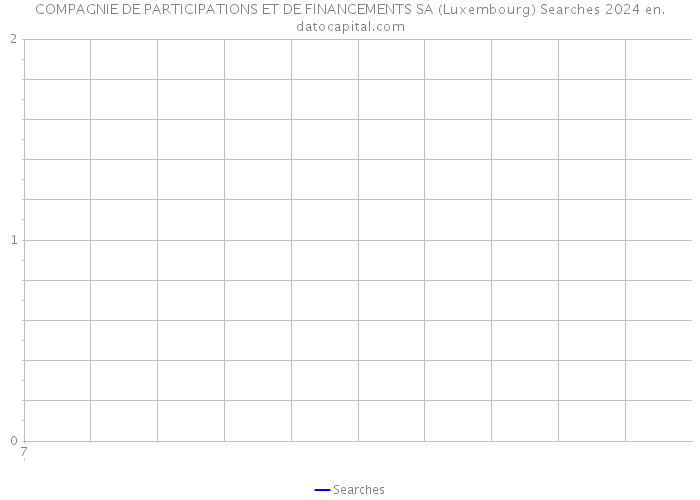 COMPAGNIE DE PARTICIPATIONS ET DE FINANCEMENTS SA (Luxembourg) Searches 2024 
