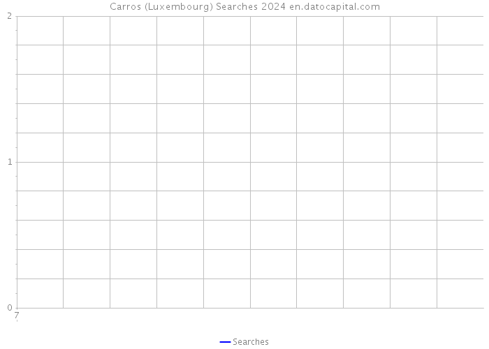Carros (Luxembourg) Searches 2024 