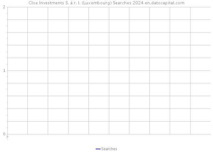 Cloe Investments S. à r. l. (Luxembourg) Searches 2024 
