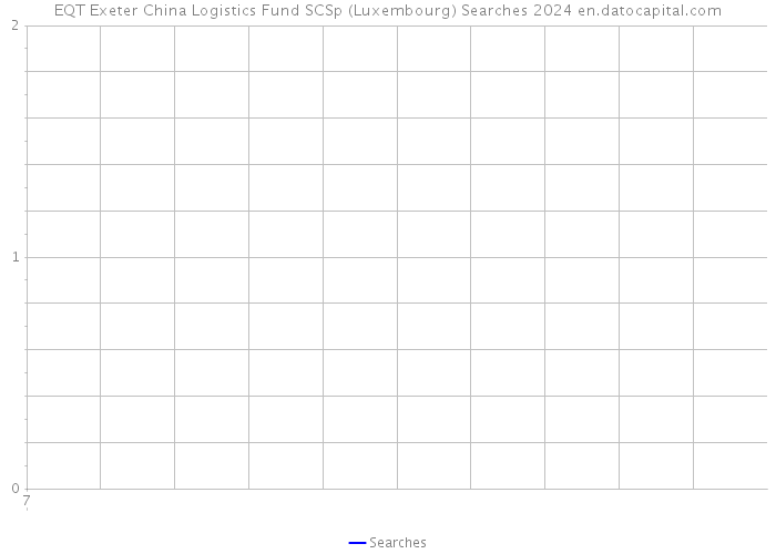 EQT Exeter China Logistics Fund SCSp (Luxembourg) Searches 2024 