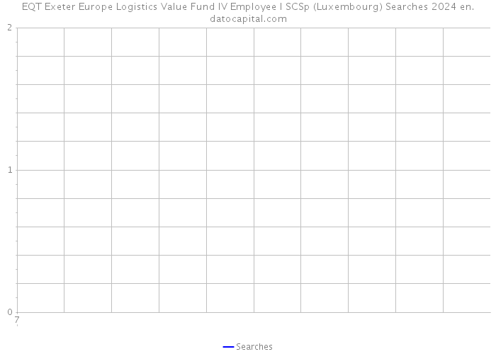 EQT Exeter Europe Logistics Value Fund IV Employee I SCSp (Luxembourg) Searches 2024 