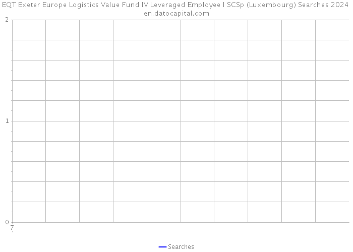 EQT Exeter Europe Logistics Value Fund IV Leveraged Employee I SCSp (Luxembourg) Searches 2024 