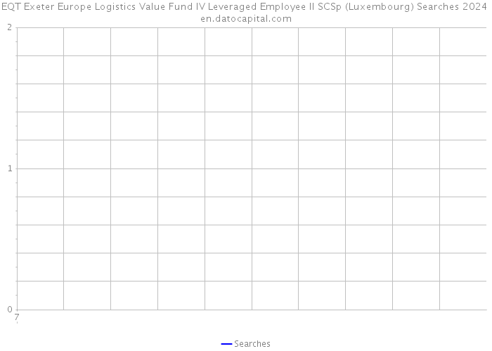 EQT Exeter Europe Logistics Value Fund IV Leveraged Employee II SCSp (Luxembourg) Searches 2024 