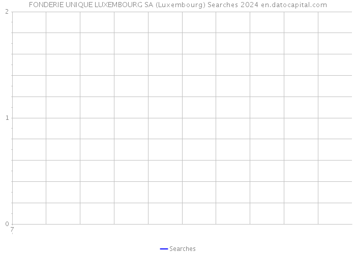 FONDERIE UNIQUE LUXEMBOURG SA (Luxembourg) Searches 2024 