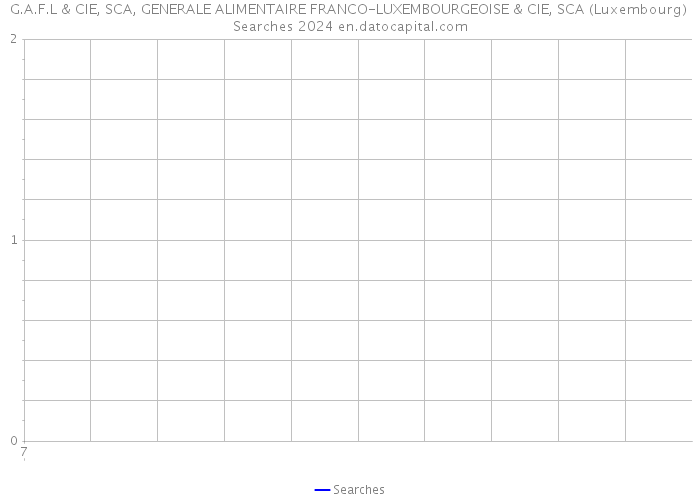 G.A.F.L & CIE, SCA, GENERALE ALIMENTAIRE FRANCO-LUXEMBOURGEOISE & CIE, SCA (Luxembourg) Searches 2024 