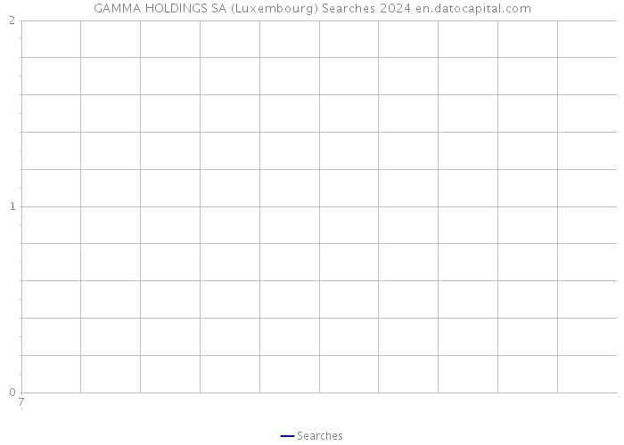 GAMMA HOLDINGS SA (Luxembourg) Searches 2024 