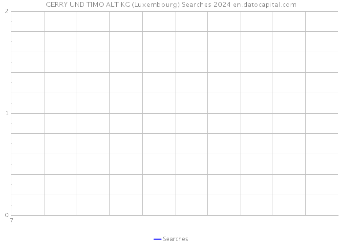 GERRY UND TIMO ALT KG (Luxembourg) Searches 2024 