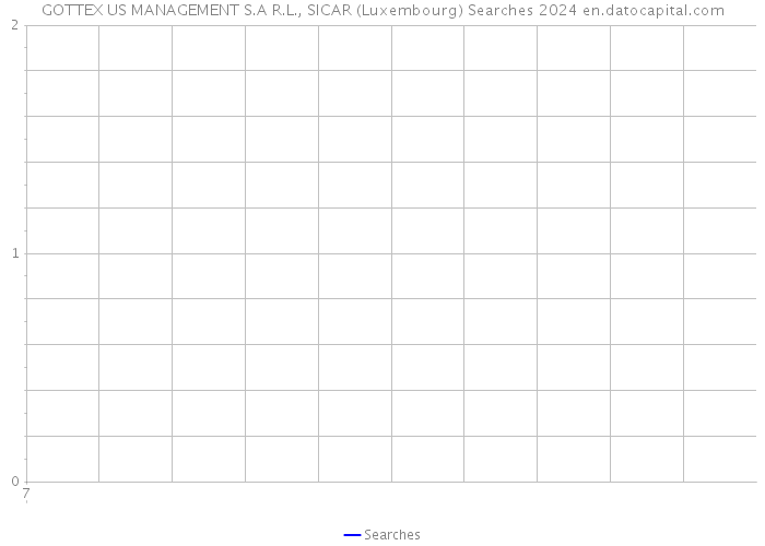 GOTTEX US MANAGEMENT S.A R.L., SICAR (Luxembourg) Searches 2024 