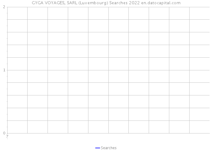 GYGA VOYAGES, SARL (Luxembourg) Searches 2022 