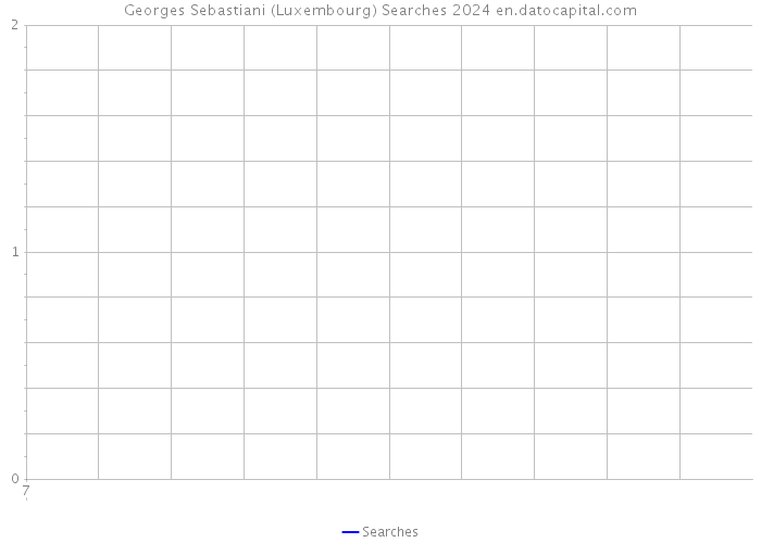 Georges Sebastiani (Luxembourg) Searches 2024 