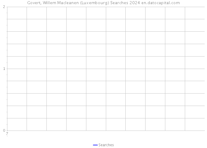 Govert, Willem Macleanen (Luxembourg) Searches 2024 