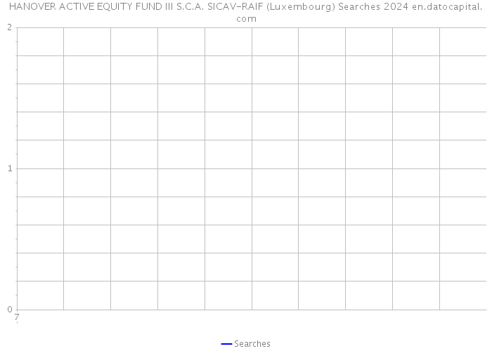 HANOVER ACTIVE EQUITY FUND III S.C.A. SICAV-RAIF (Luxembourg) Searches 2024 