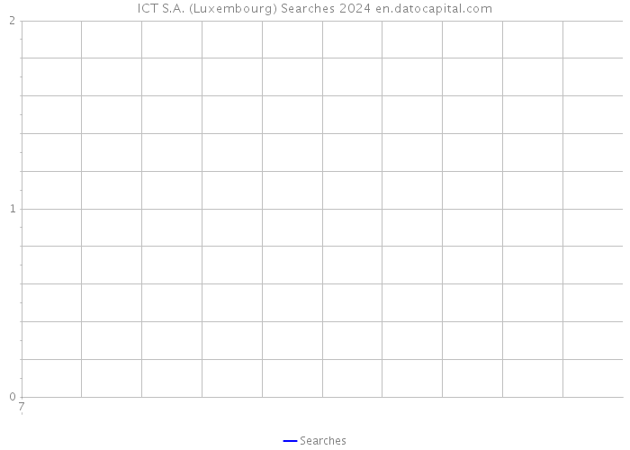 ICT S.A. (Luxembourg) Searches 2024 