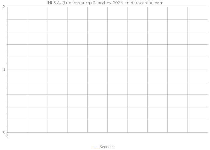 INI S.A. (Luxembourg) Searches 2024 
