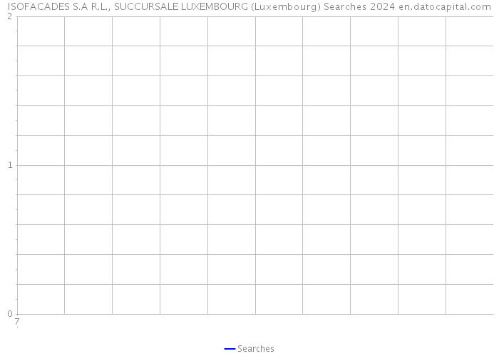 ISOFACADES S.A R.L., SUCCURSALE LUXEMBOURG (Luxembourg) Searches 2024 