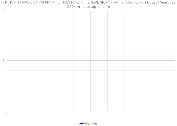 KKR NORTH AMERICA XIII PRIVATE INVESTORS OFFSHORE SICAV-RAIF S.C.Sp. (Luxembourg) Searches 2024 