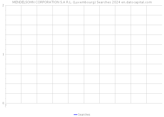 MENDELSOHN CORPORATION S.A R.L. (Luxembourg) Searches 2024 