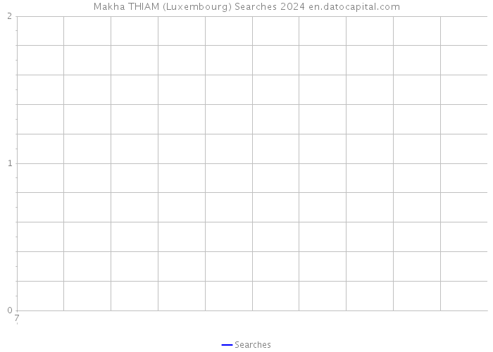 Makha THIAM (Luxembourg) Searches 2024 