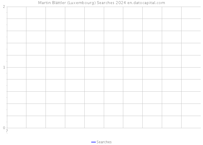 Martin Blättler (Luxembourg) Searches 2024 