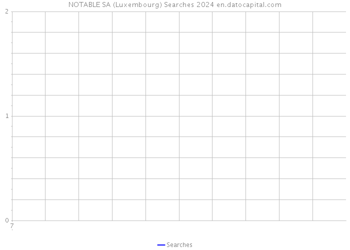 NOTABLE SA (Luxembourg) Searches 2024 