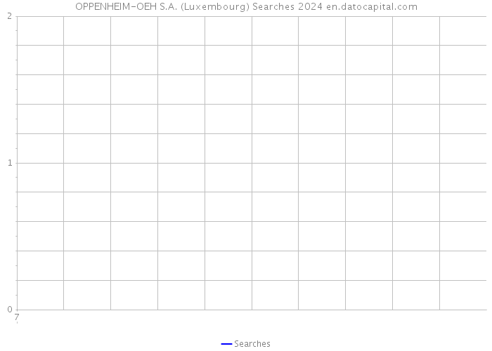 OPPENHEIM-OEH S.A. (Luxembourg) Searches 2024 