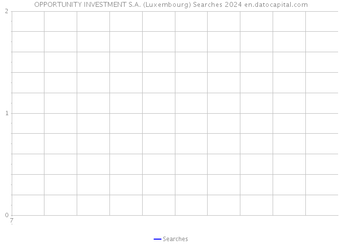 OPPORTUNITY INVESTMENT S.A. (Luxembourg) Searches 2024 