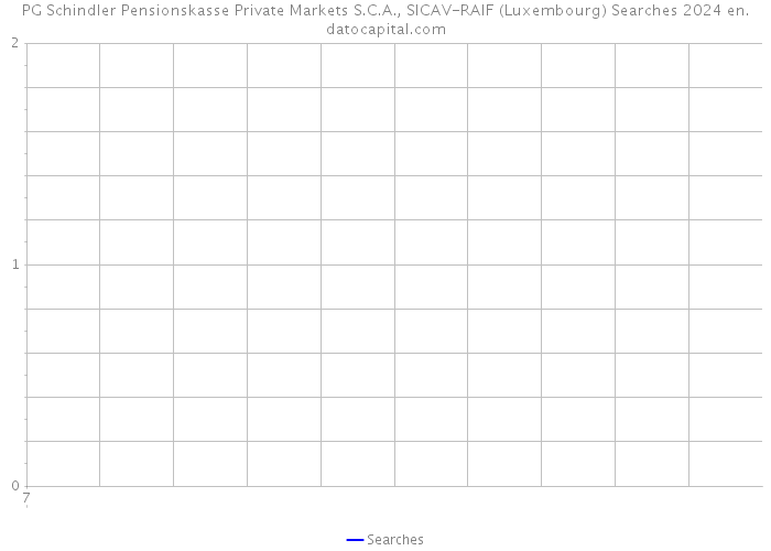 PG Schindler Pensionskasse Private Markets S.C.A., SICAV-RAIF (Luxembourg) Searches 2024 