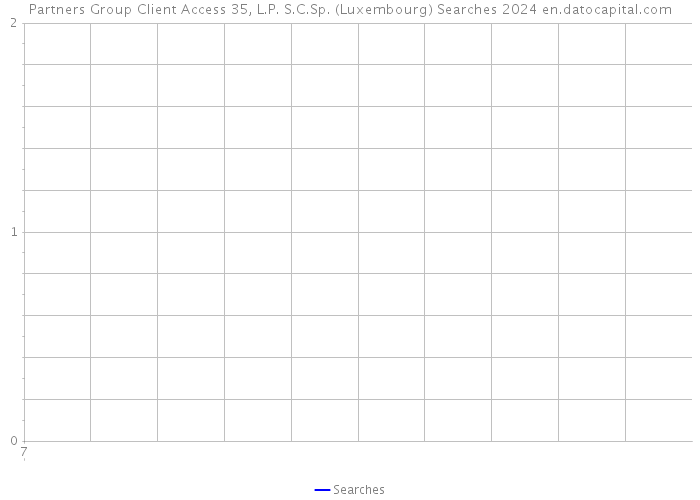 Partners Group Client Access 35, L.P. S.C.Sp. (Luxembourg) Searches 2024 