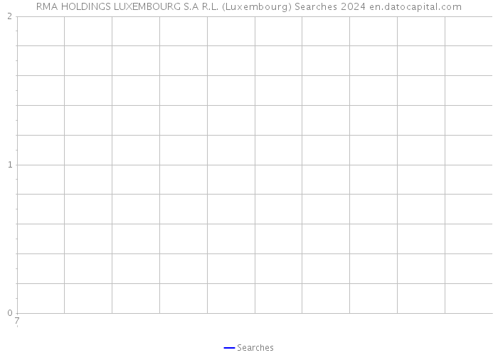 RMA HOLDINGS LUXEMBOURG S.A R.L. (Luxembourg) Searches 2024 