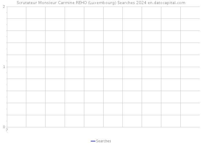 Scrutateur Monsieur Carmine REHO (Luxembourg) Searches 2024 