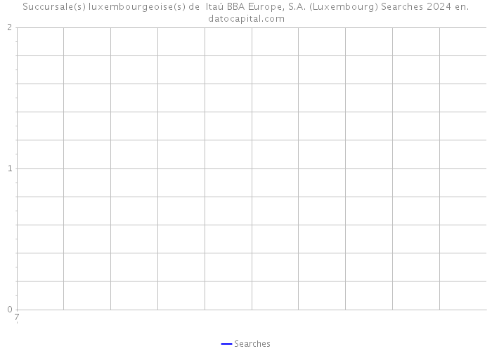 Succursale(s) luxembourgeoise(s) de Itaú BBA Europe, S.A. (Luxembourg) Searches 2024 