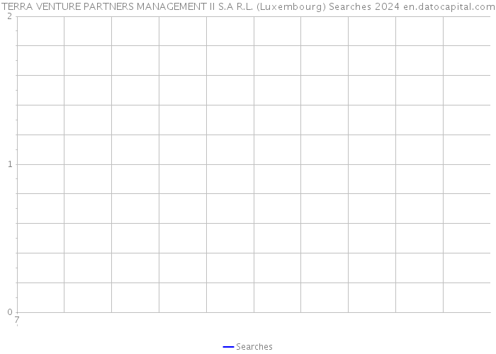 TERRA VENTURE PARTNERS MANAGEMENT II S.A R.L. (Luxembourg) Searches 2024 