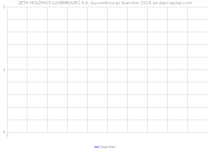 ZETA HOLDINGS LUXEMBOURG S.A. (Luxembourg) Searches 2024 