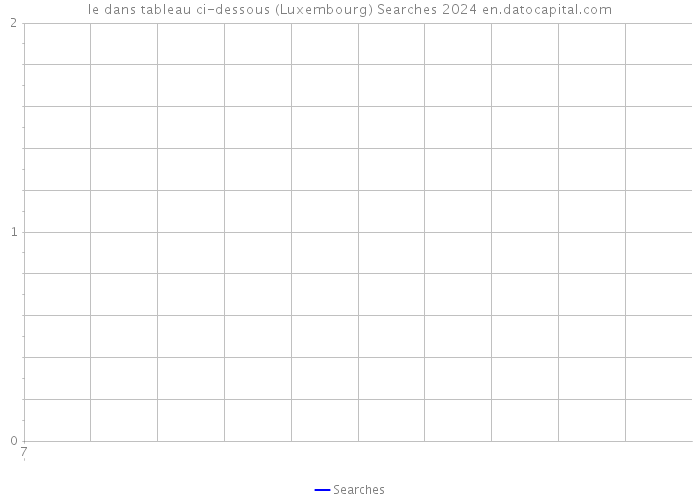 le dans tableau ci-dessous (Luxembourg) Searches 2024 