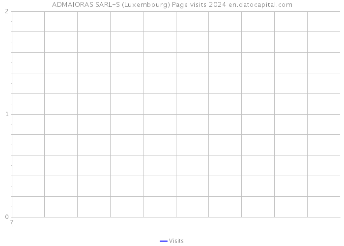 ADMAIORAS SARL-S (Luxembourg) Page visits 2024 