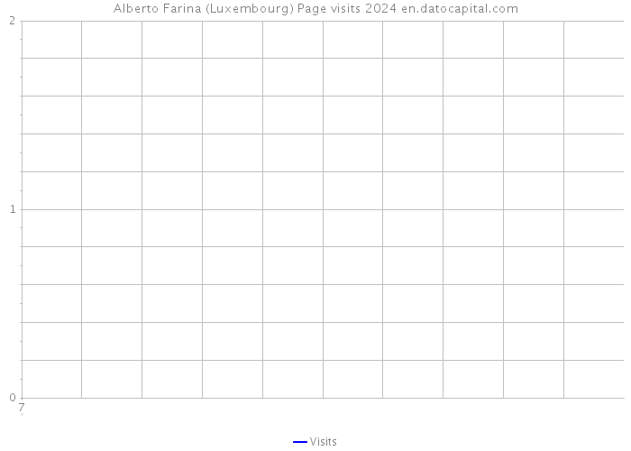 Alberto Farina (Luxembourg) Page visits 2024 