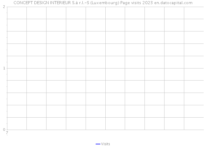 CONCEPT DESIGN INTERIEUR S.à r.l.-S (Luxembourg) Page visits 2023 