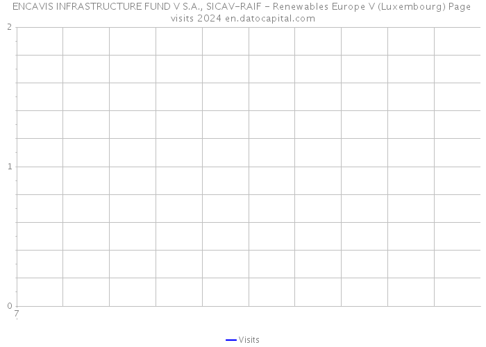 ENCAVIS INFRASTRUCTURE FUND V S.A., SICAV-RAIF - Renewables Europe V (Luxembourg) Page visits 2024 