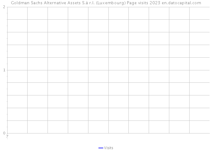Goldman Sachs Alternative Assets S.à r.l. (Luxembourg) Page visits 2023 