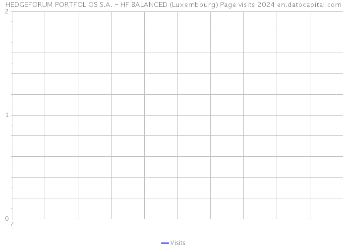 HEDGEFORUM PORTFOLIOS S.A. - HF BALANCED (Luxembourg) Page visits 2024 