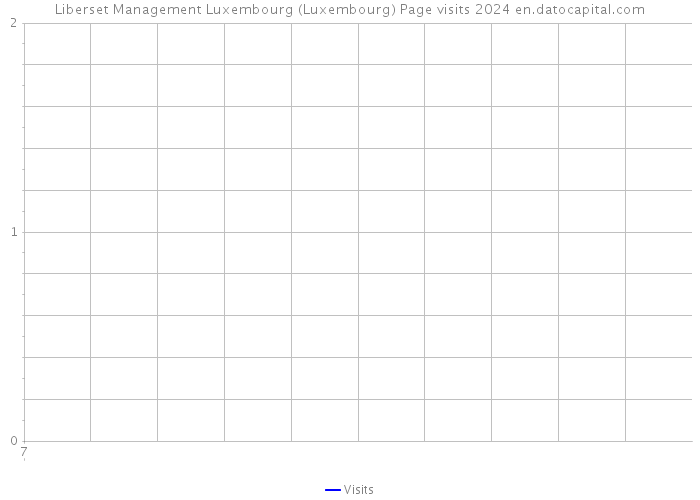 Liberset Management Luxembourg (Luxembourg) Page visits 2024 