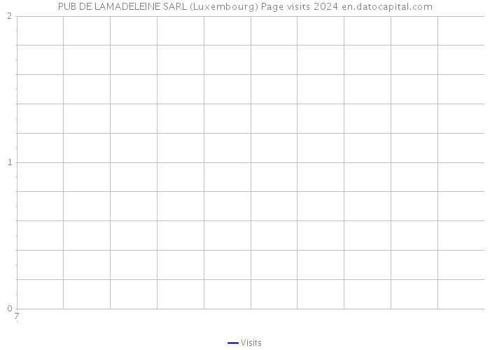 PUB DE LAMADELEINE SARL (Luxembourg) Page visits 2024 