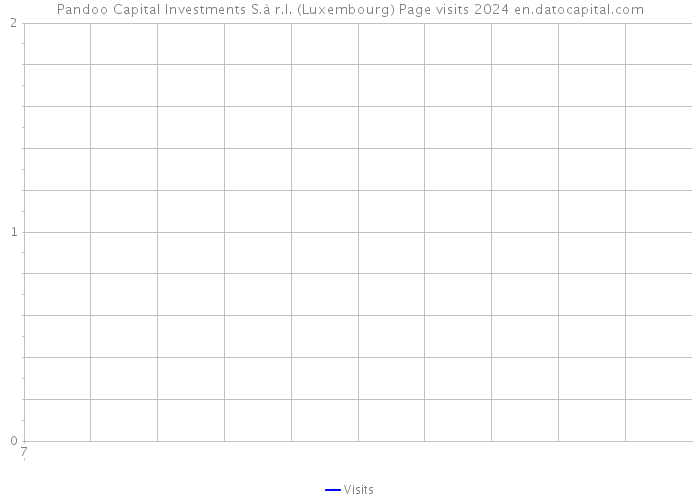 Pandoo Capital Investments S.à r.l. (Luxembourg) Page visits 2024 