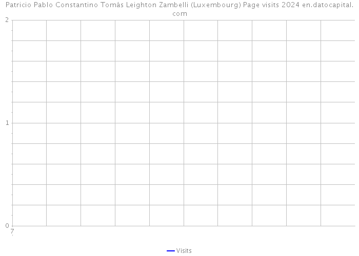 Patricio Pablo Constantino Tomás Leighton Zambelli (Luxembourg) Page visits 2024 