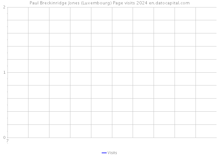 Paul Breckinridge Jones (Luxembourg) Page visits 2024 